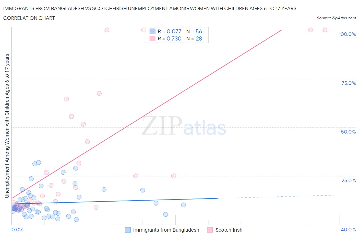 Immigrants from Bangladesh vs Scotch-Irish Unemployment Among Women with Children Ages 6 to 17 years