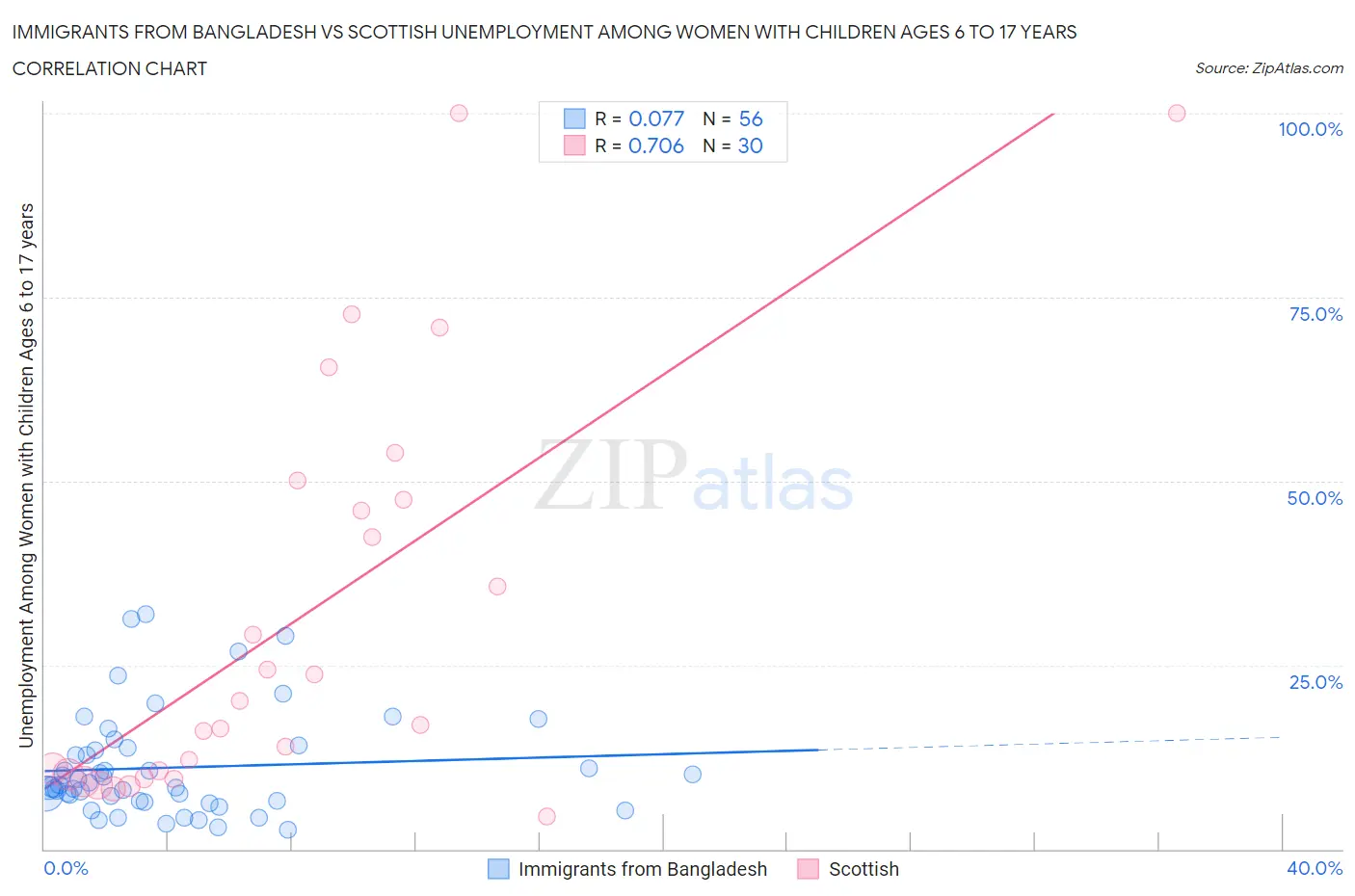 Immigrants from Bangladesh vs Scottish Unemployment Among Women with Children Ages 6 to 17 years