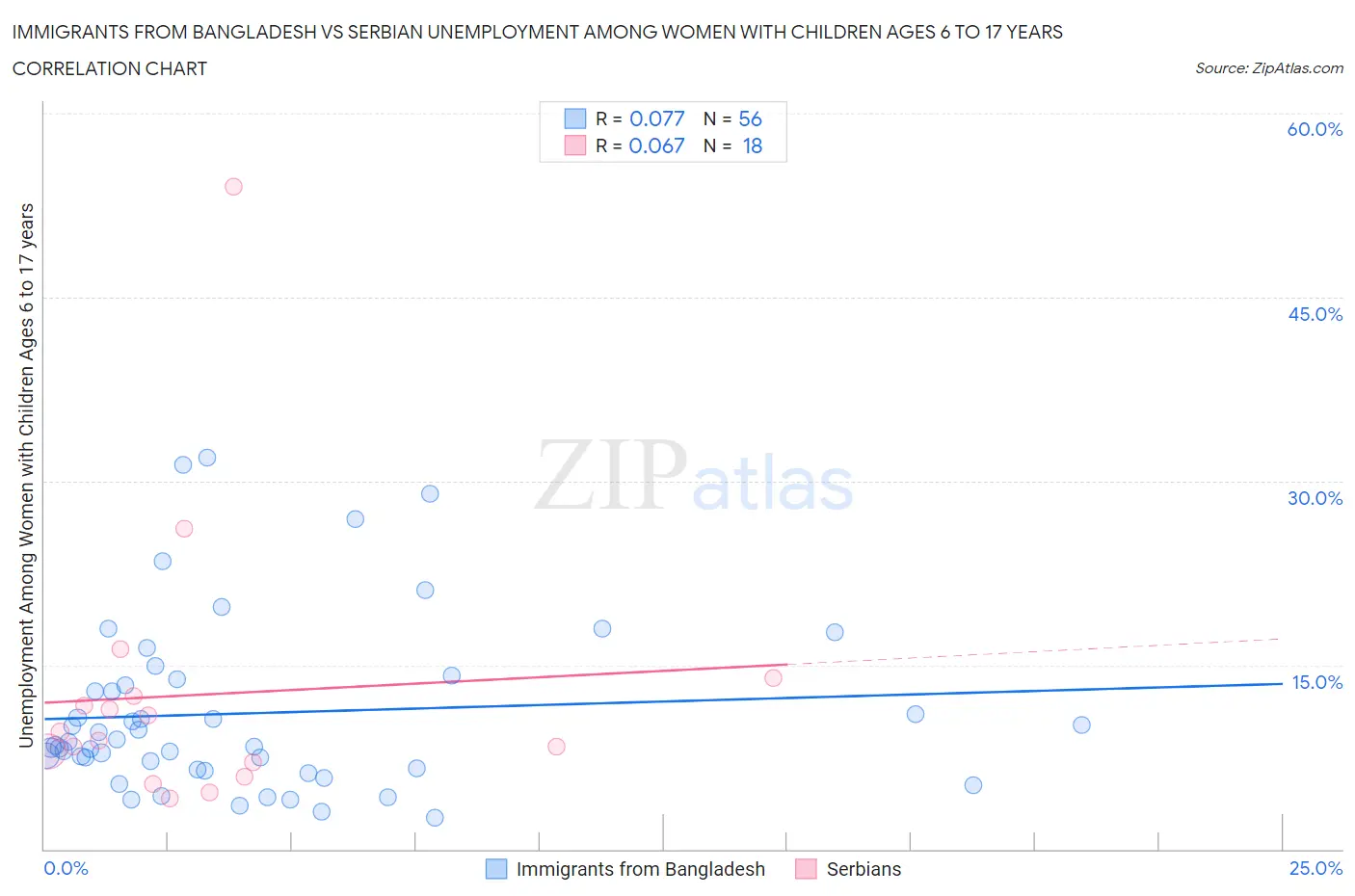 Immigrants from Bangladesh vs Serbian Unemployment Among Women with Children Ages 6 to 17 years