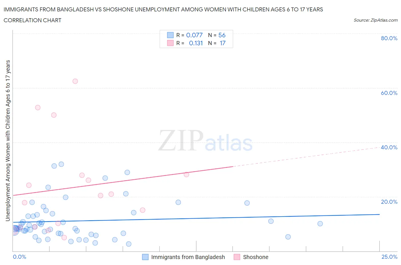 Immigrants from Bangladesh vs Shoshone Unemployment Among Women with Children Ages 6 to 17 years