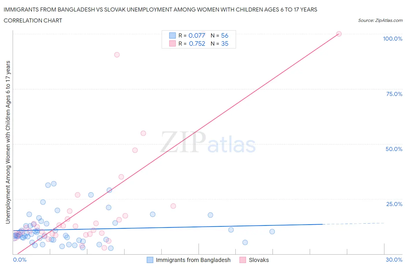 Immigrants from Bangladesh vs Slovak Unemployment Among Women with Children Ages 6 to 17 years