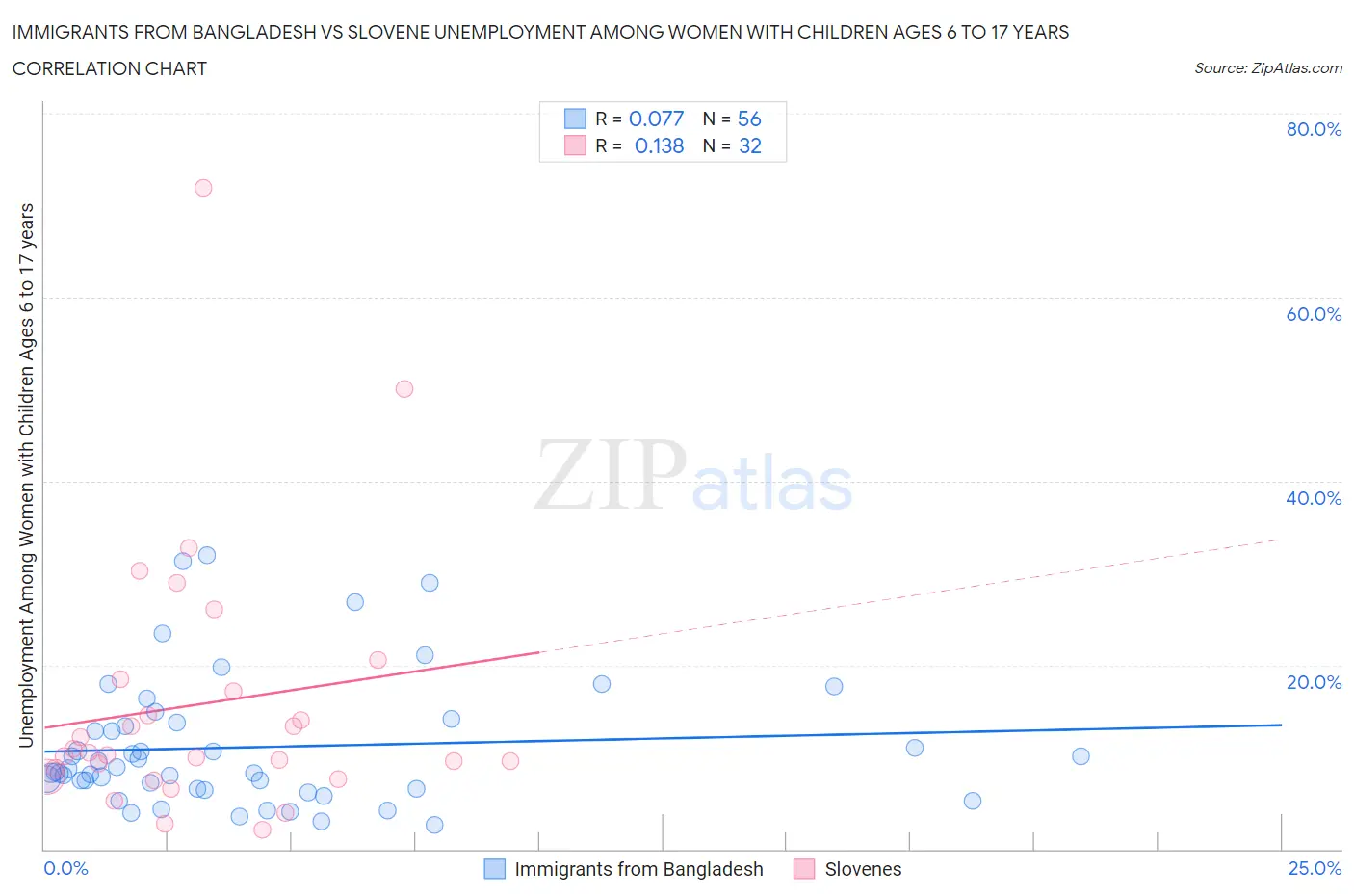 Immigrants from Bangladesh vs Slovene Unemployment Among Women with Children Ages 6 to 17 years
