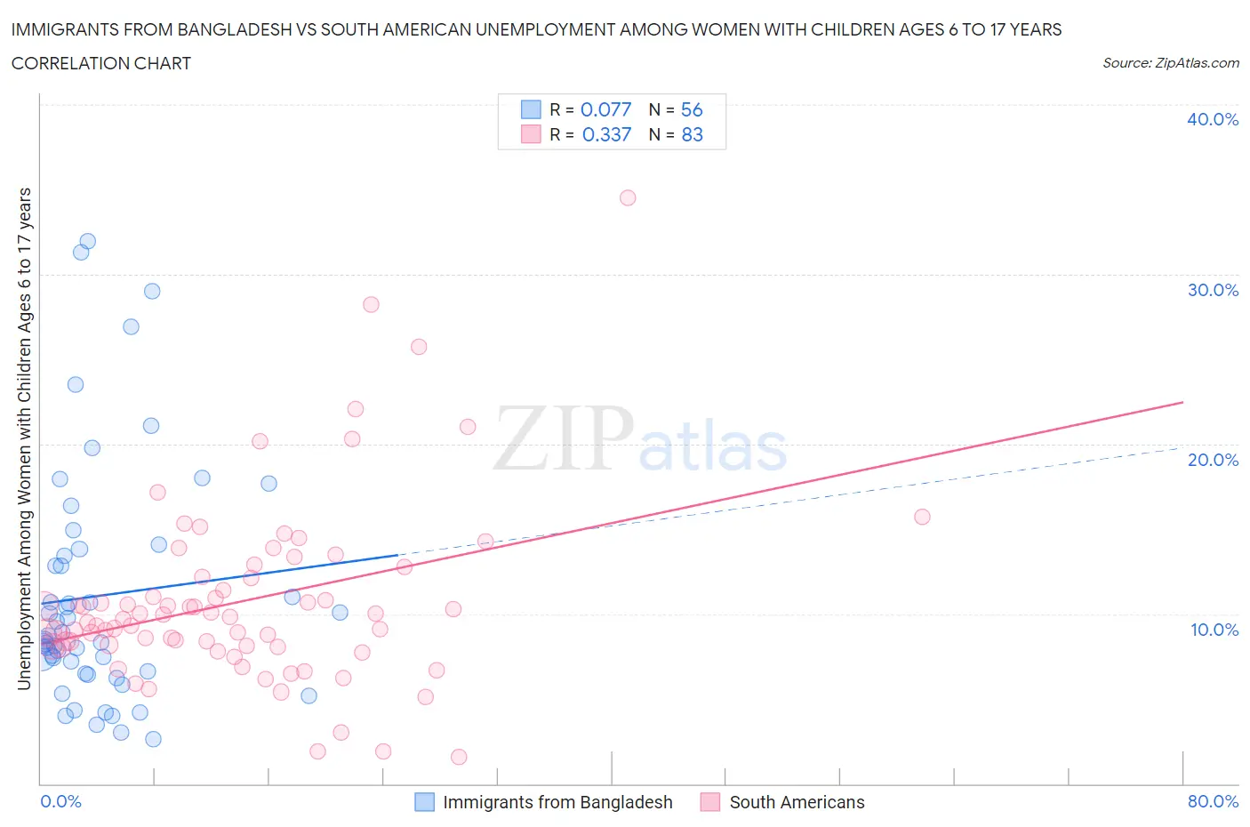 Immigrants from Bangladesh vs South American Unemployment Among Women with Children Ages 6 to 17 years