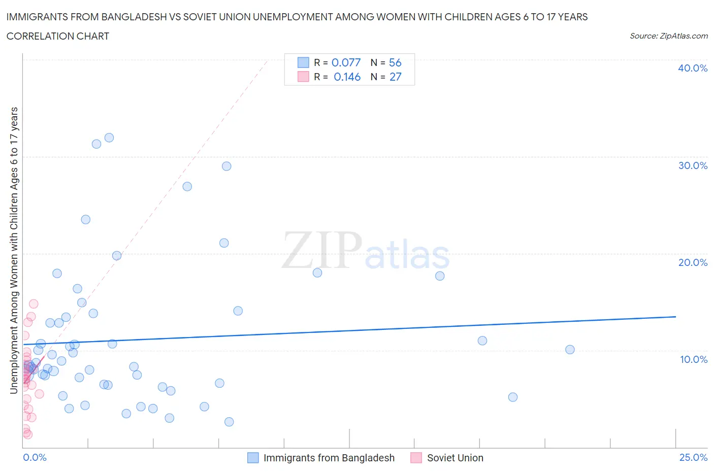 Immigrants from Bangladesh vs Soviet Union Unemployment Among Women with Children Ages 6 to 17 years