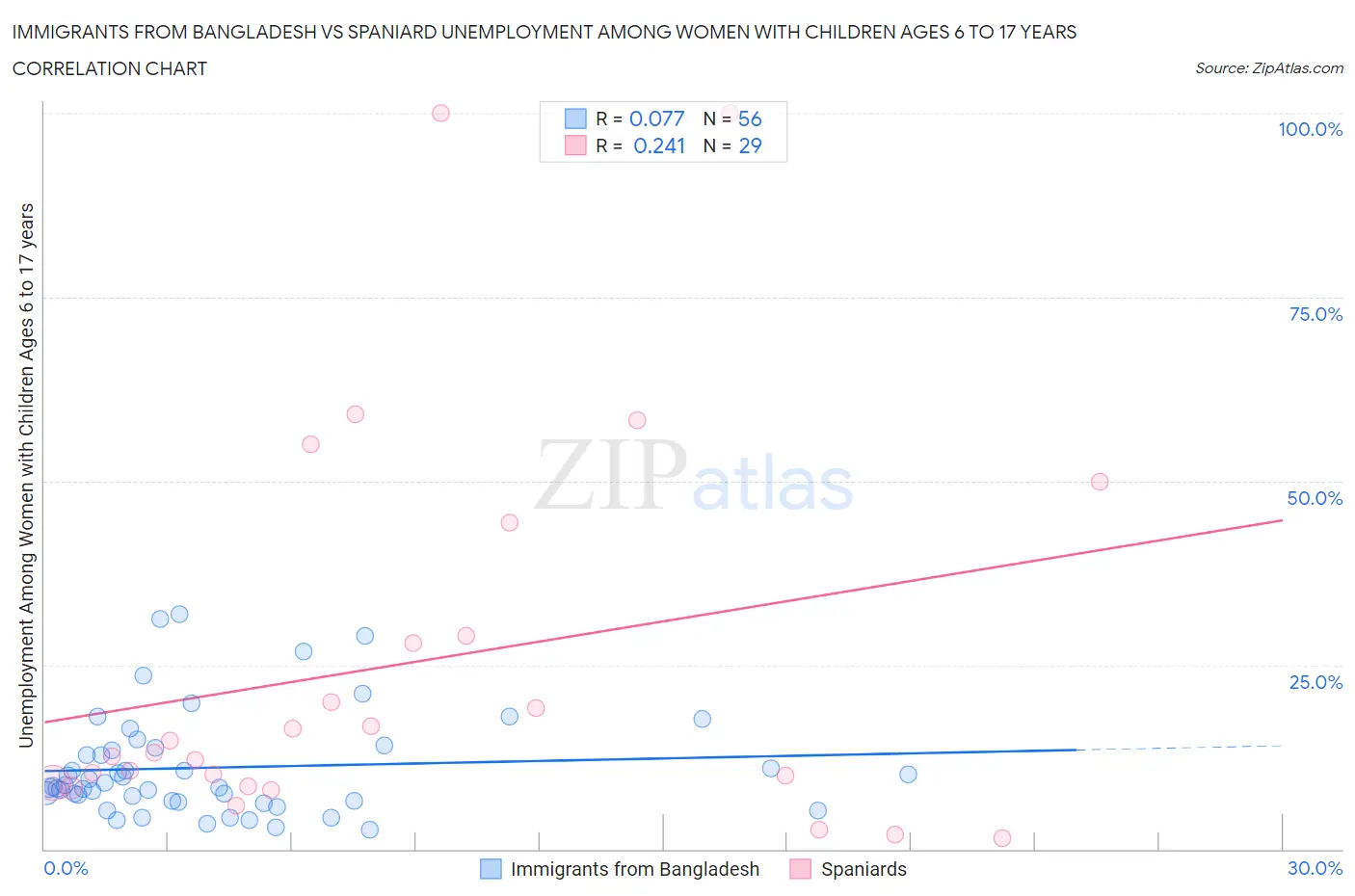 Immigrants from Bangladesh vs Spaniard Unemployment Among Women with Children Ages 6 to 17 years
