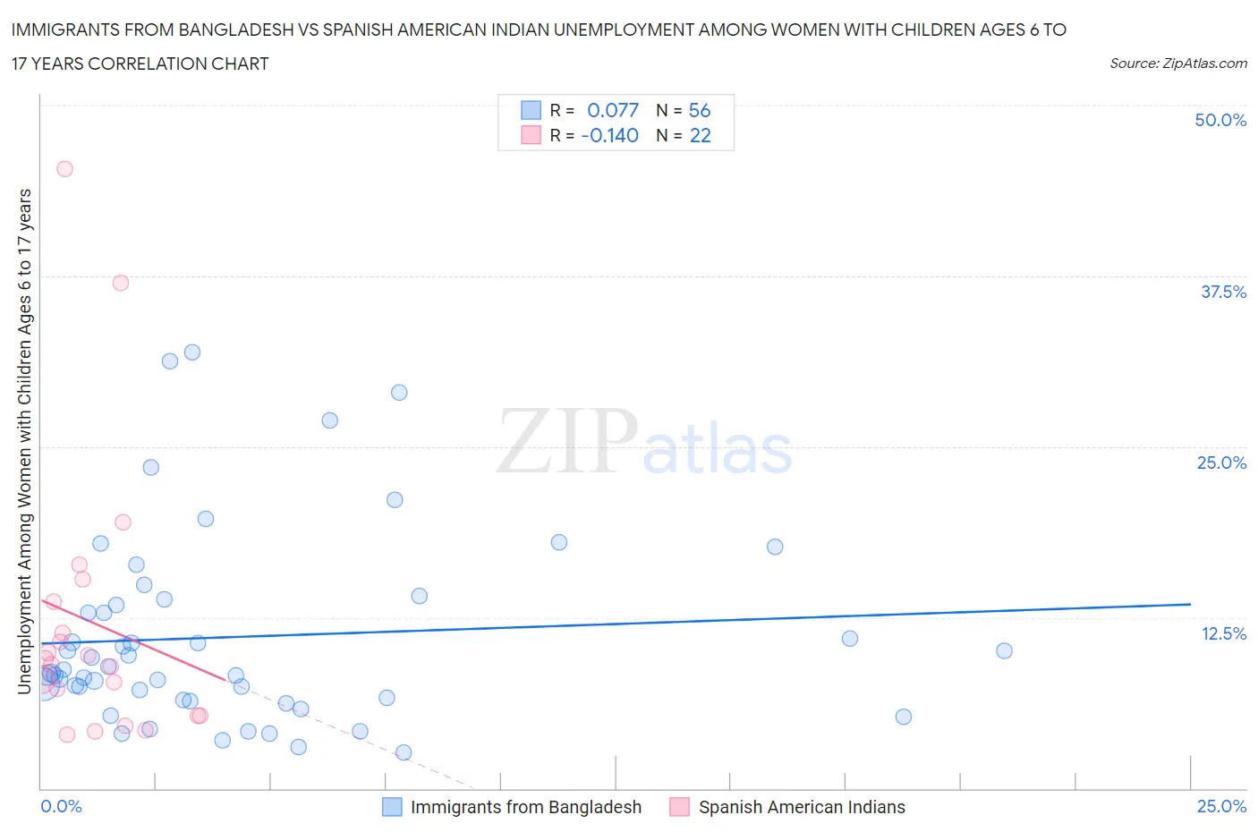 Immigrants from Bangladesh vs Spanish American Indian Unemployment Among Women with Children Ages 6 to 17 years