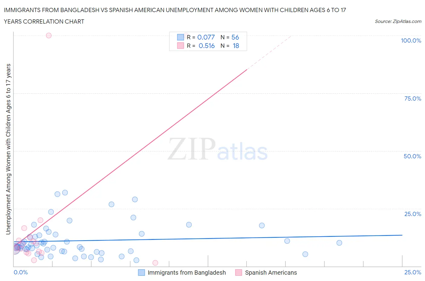 Immigrants from Bangladesh vs Spanish American Unemployment Among Women with Children Ages 6 to 17 years