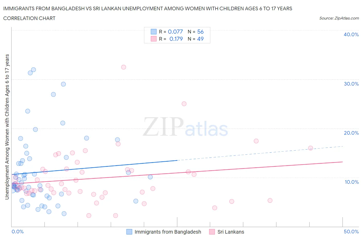 Immigrants from Bangladesh vs Sri Lankan Unemployment Among Women with Children Ages 6 to 17 years