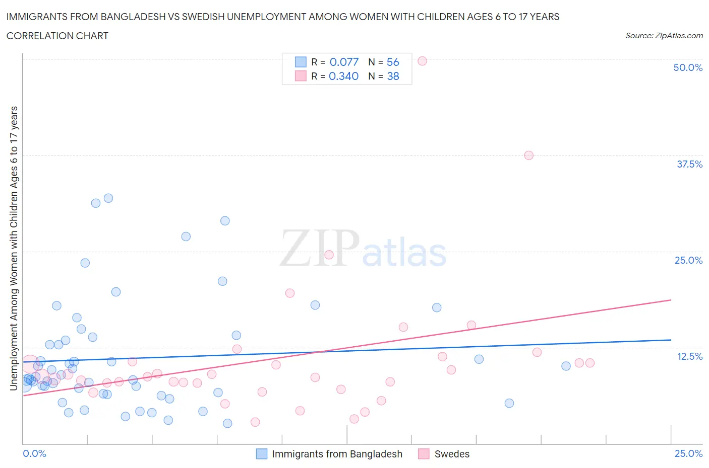 Immigrants from Bangladesh vs Swedish Unemployment Among Women with Children Ages 6 to 17 years