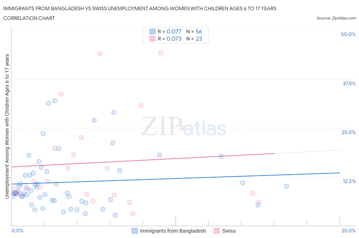 Immigrants from Bangladesh vs Swiss Unemployment Among Women with Children Ages 6 to 17 years