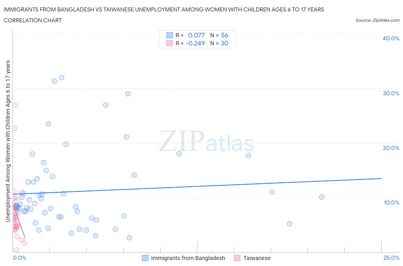 Immigrants from Bangladesh vs Taiwanese Unemployment Among Women with Children Ages 6 to 17 years