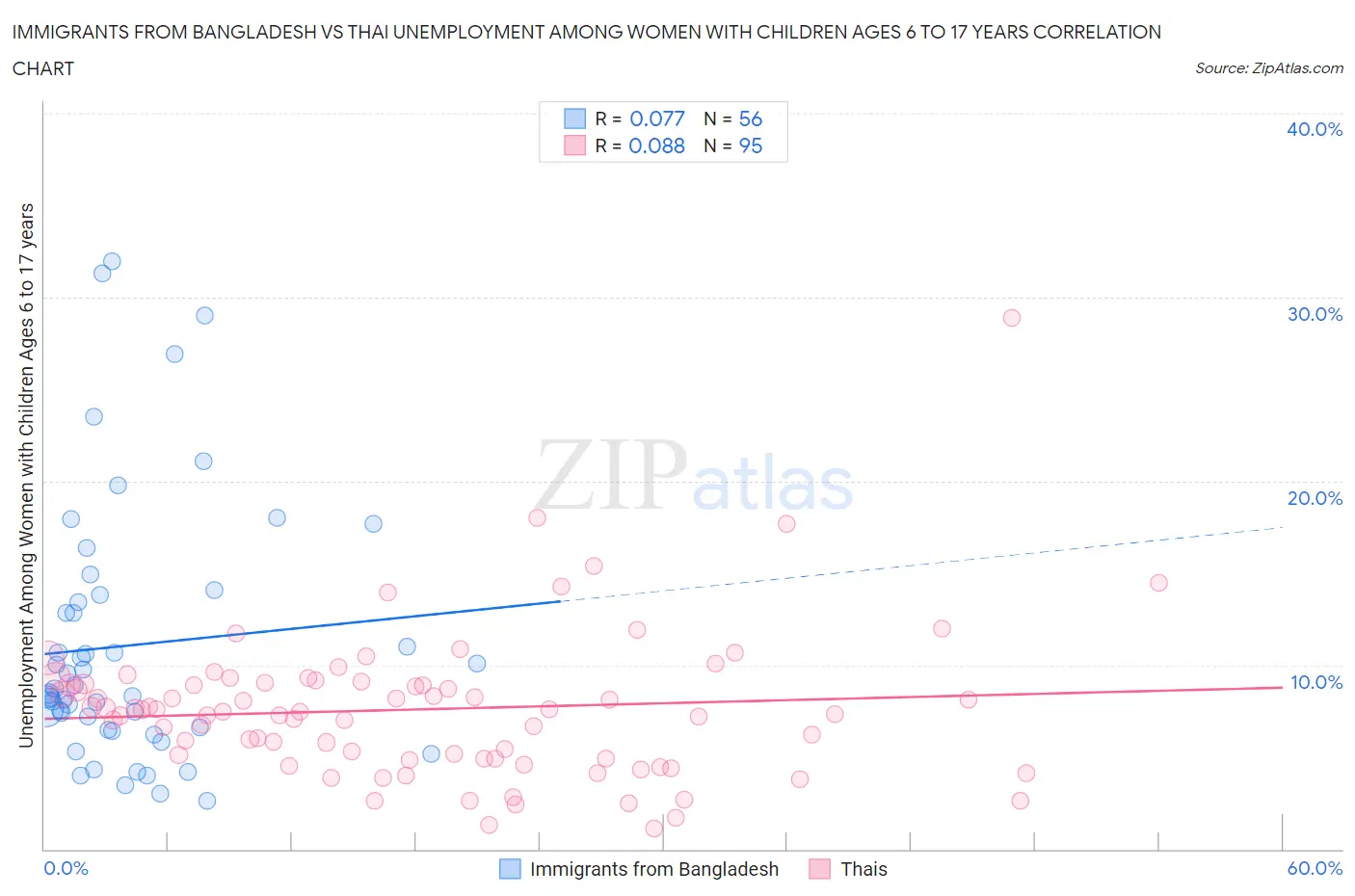 Immigrants from Bangladesh vs Thai Unemployment Among Women with Children Ages 6 to 17 years
