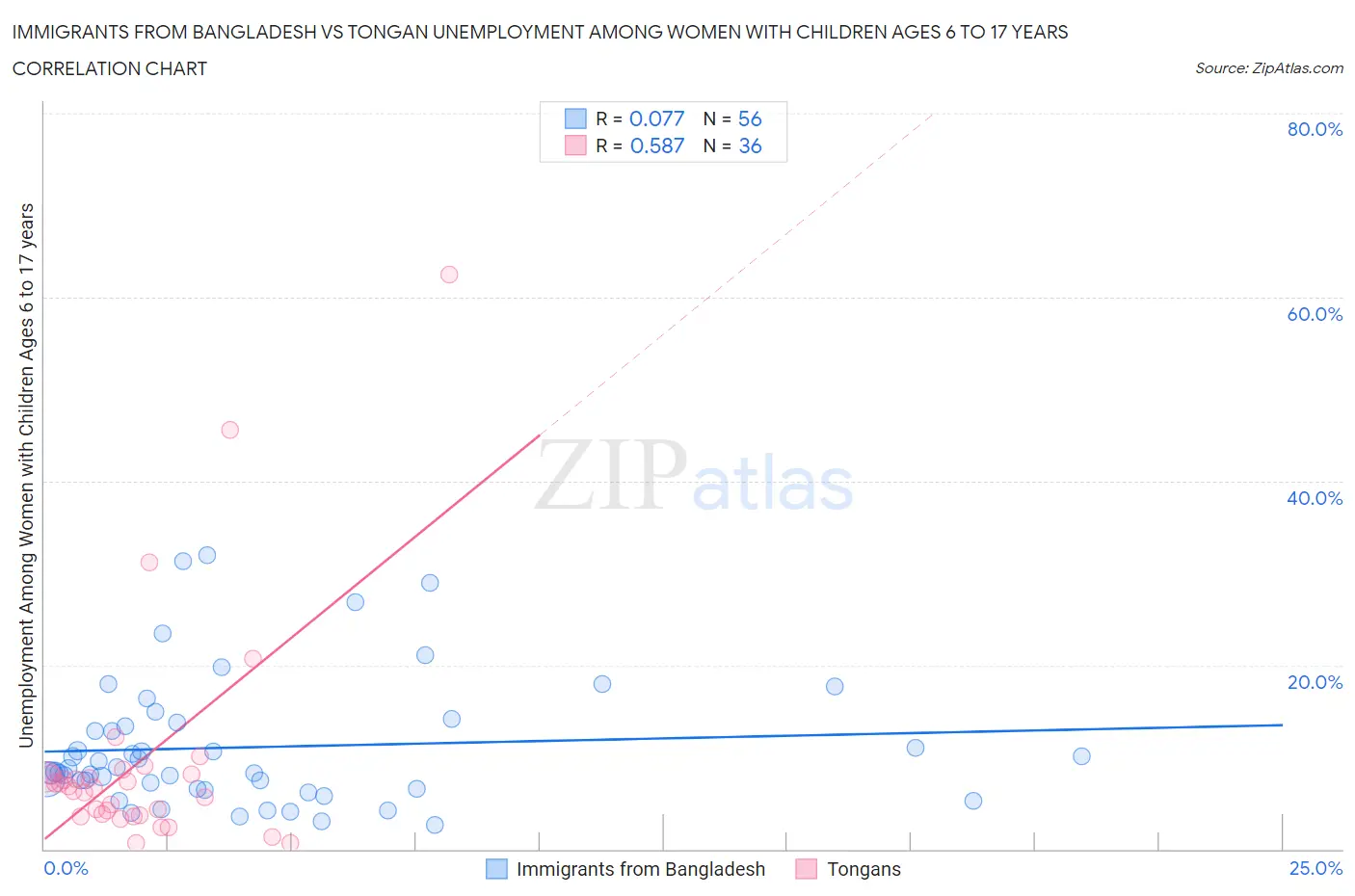 Immigrants from Bangladesh vs Tongan Unemployment Among Women with Children Ages 6 to 17 years