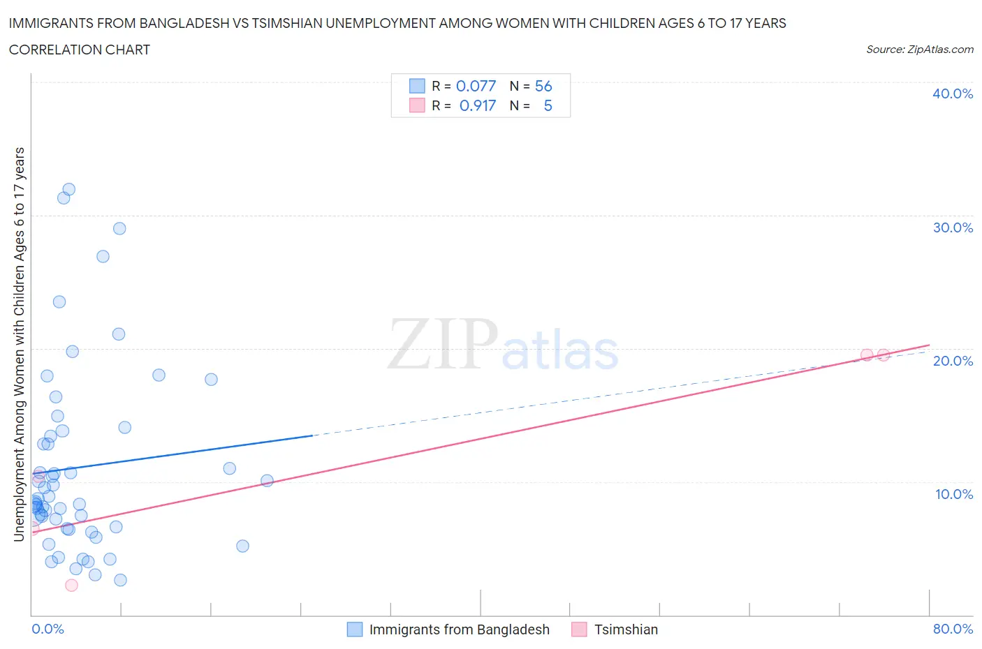 Immigrants from Bangladesh vs Tsimshian Unemployment Among Women with Children Ages 6 to 17 years