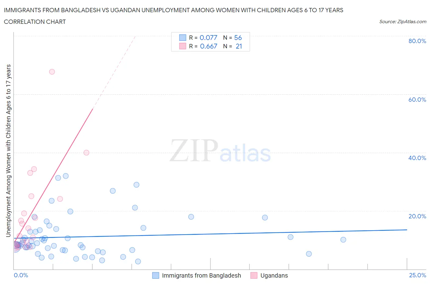 Immigrants from Bangladesh vs Ugandan Unemployment Among Women with Children Ages 6 to 17 years