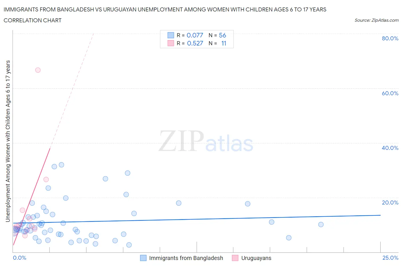 Immigrants from Bangladesh vs Uruguayan Unemployment Among Women with Children Ages 6 to 17 years
