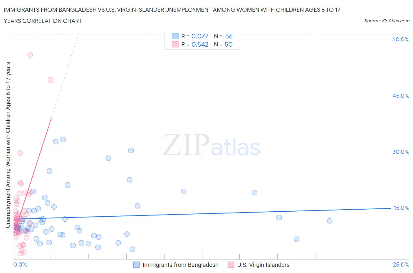 Immigrants from Bangladesh vs U.S. Virgin Islander Unemployment Among Women with Children Ages 6 to 17 years