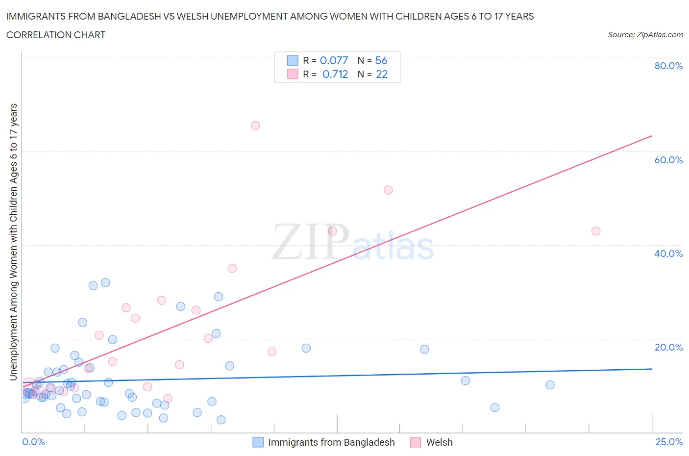 Immigrants from Bangladesh vs Welsh Unemployment Among Women with Children Ages 6 to 17 years