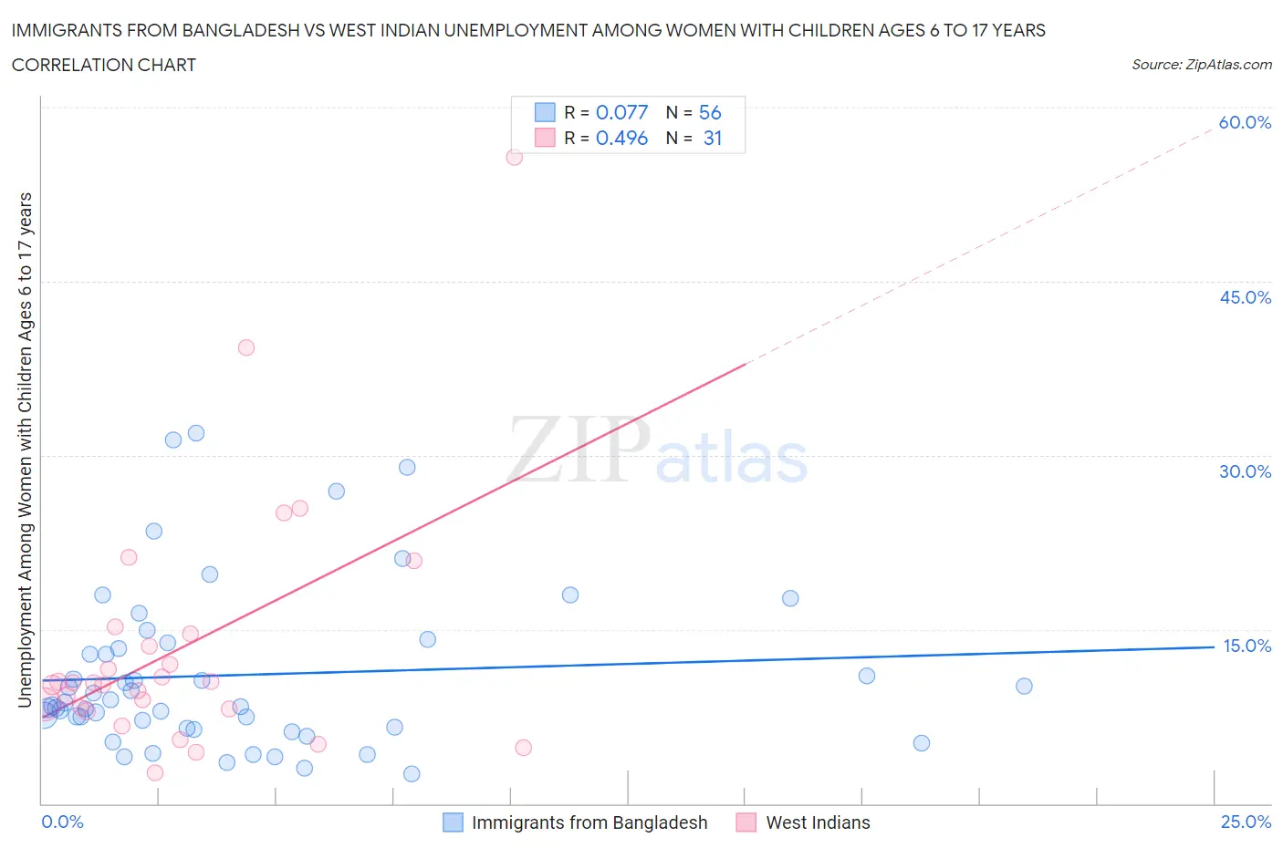 Immigrants from Bangladesh vs West Indian Unemployment Among Women with Children Ages 6 to 17 years