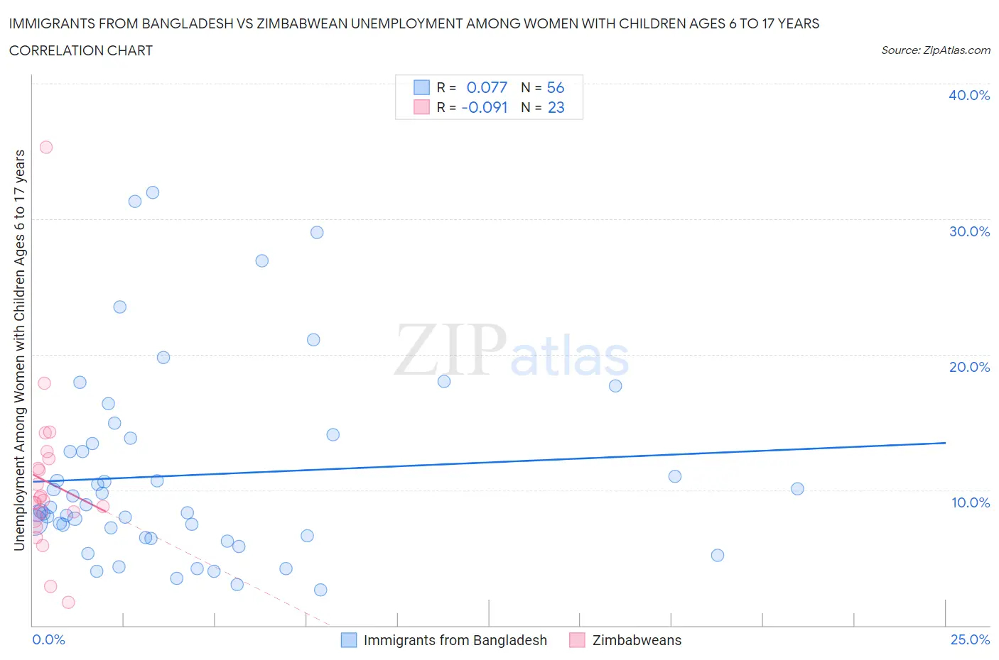 Immigrants from Bangladesh vs Zimbabwean Unemployment Among Women with Children Ages 6 to 17 years