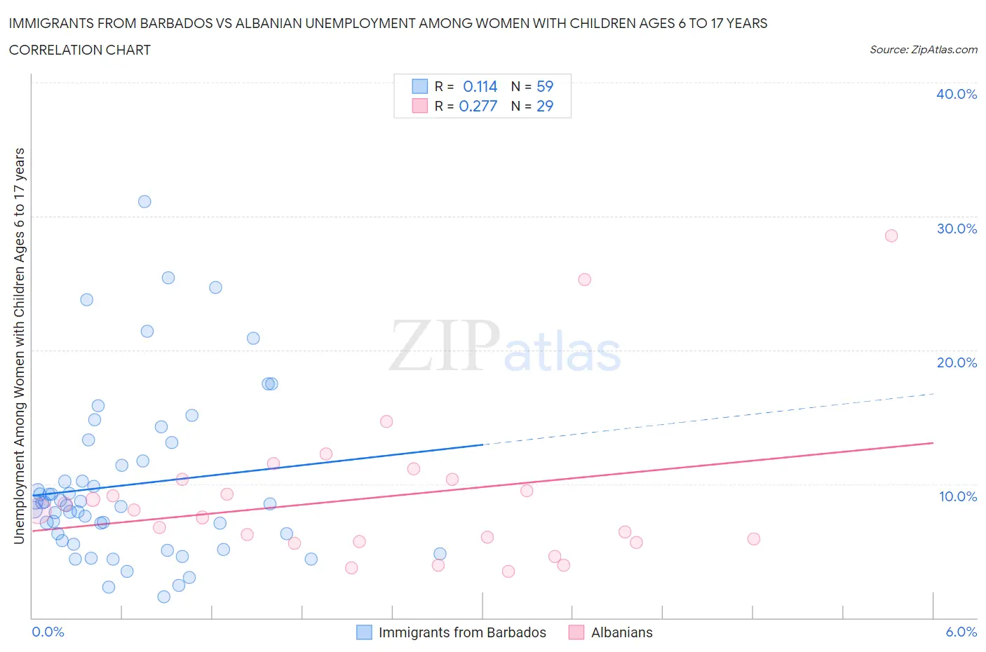 Immigrants from Barbados vs Albanian Unemployment Among Women with Children Ages 6 to 17 years