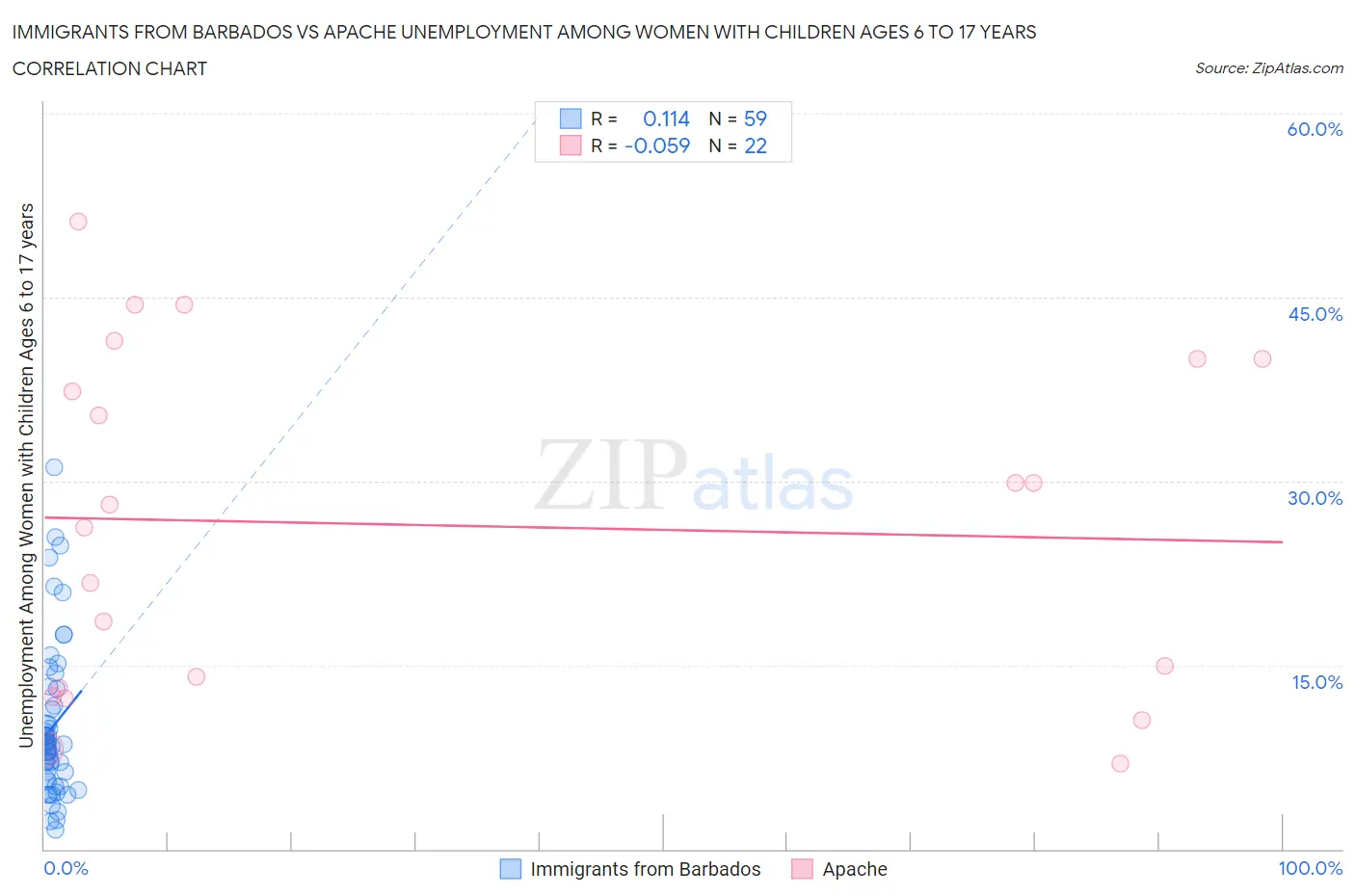 Immigrants from Barbados vs Apache Unemployment Among Women with Children Ages 6 to 17 years