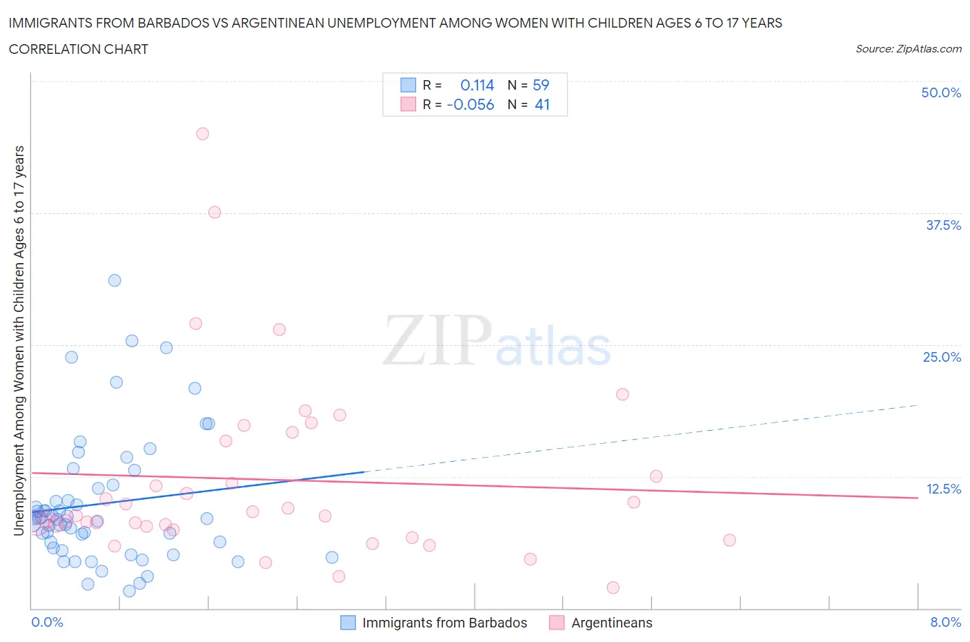 Immigrants from Barbados vs Argentinean Unemployment Among Women with Children Ages 6 to 17 years