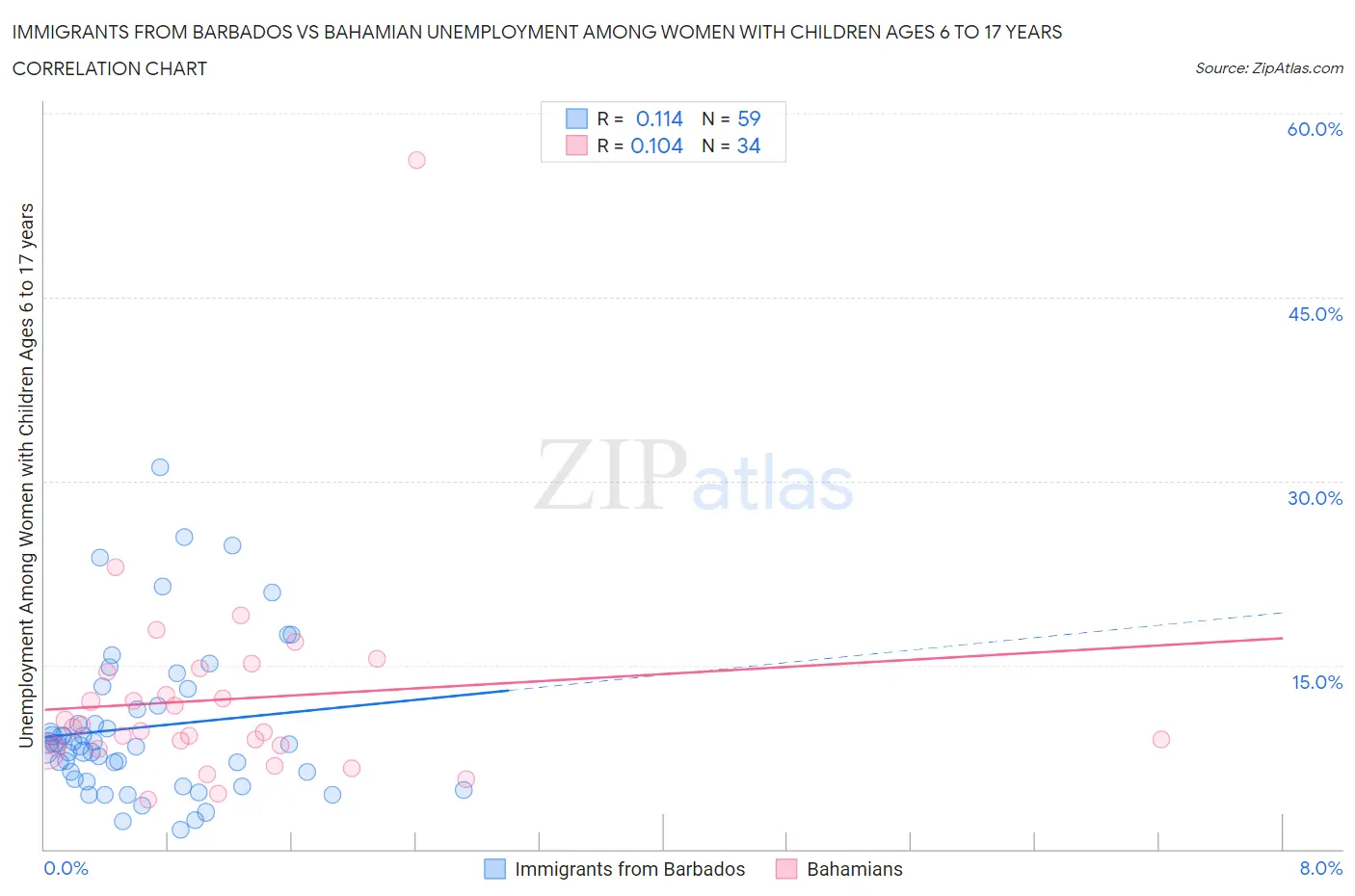 Immigrants from Barbados vs Bahamian Unemployment Among Women with Children Ages 6 to 17 years