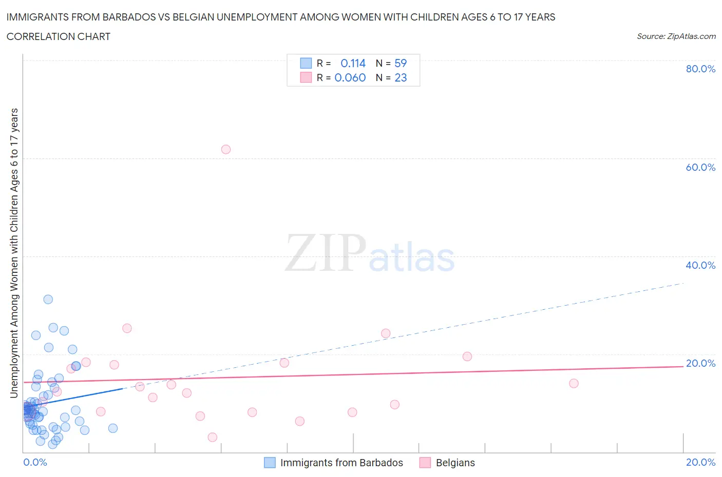 Immigrants from Barbados vs Belgian Unemployment Among Women with Children Ages 6 to 17 years