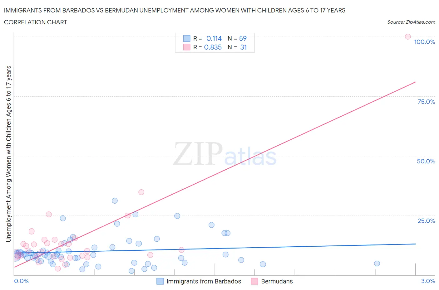 Immigrants from Barbados vs Bermudan Unemployment Among Women with Children Ages 6 to 17 years