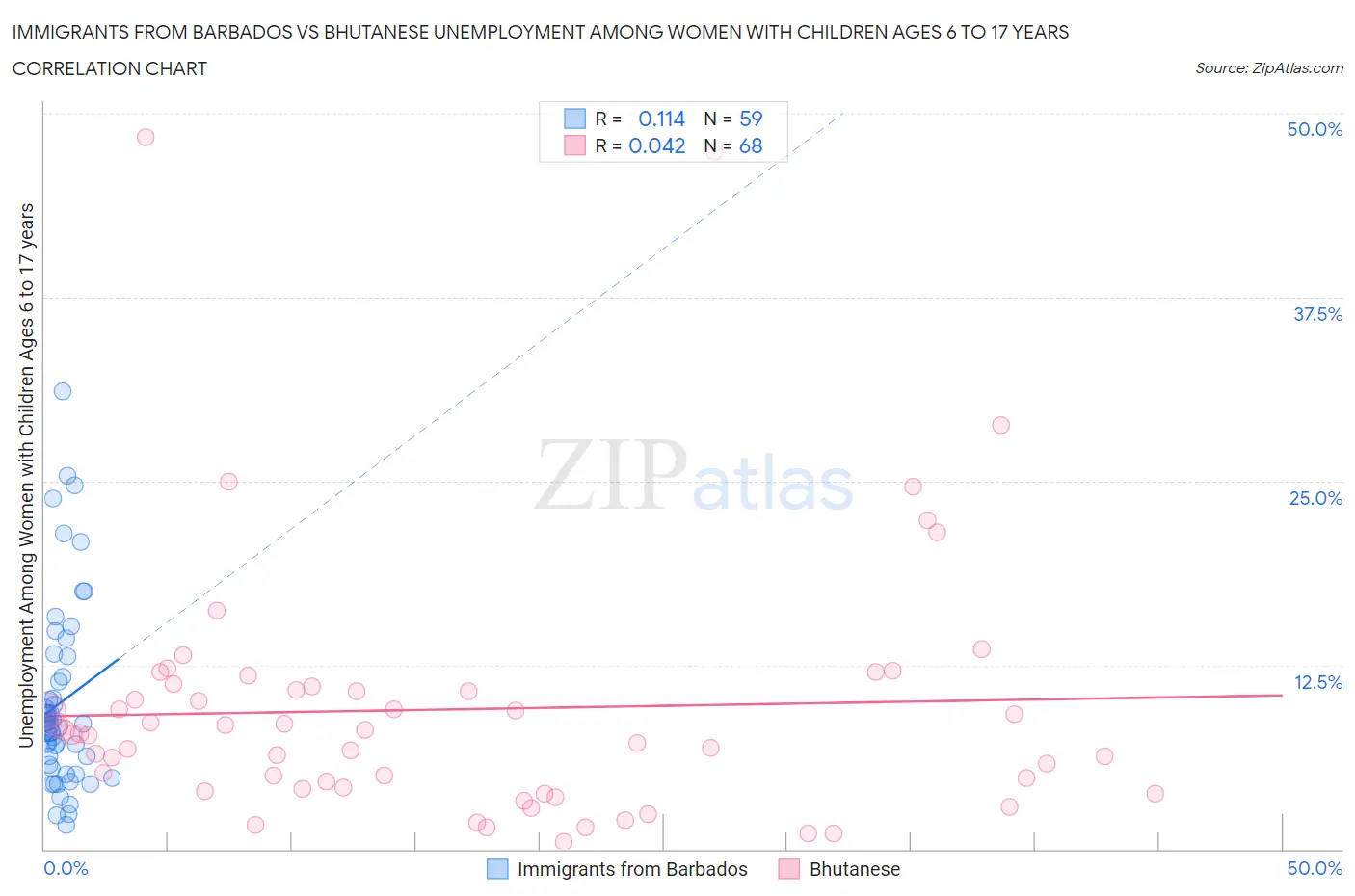 Immigrants from Barbados vs Bhutanese Unemployment Among Women with Children Ages 6 to 17 years