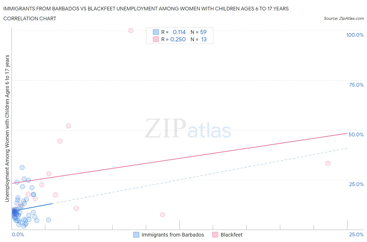 Immigrants from Barbados vs Blackfeet Unemployment Among Women with Children Ages 6 to 17 years