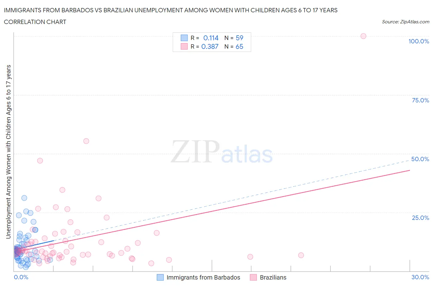 Immigrants from Barbados vs Brazilian Unemployment Among Women with Children Ages 6 to 17 years