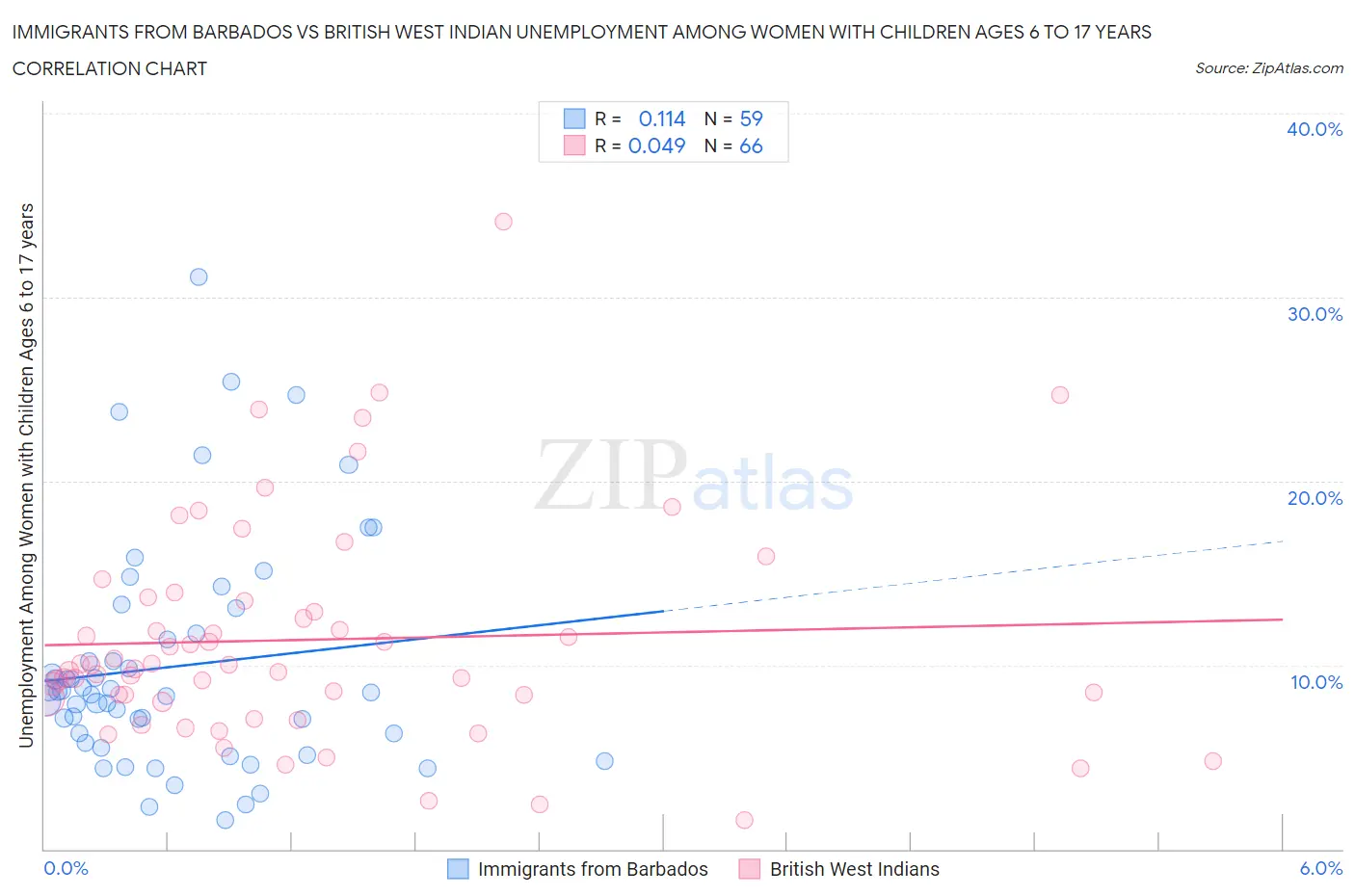 Immigrants from Barbados vs British West Indian Unemployment Among Women with Children Ages 6 to 17 years