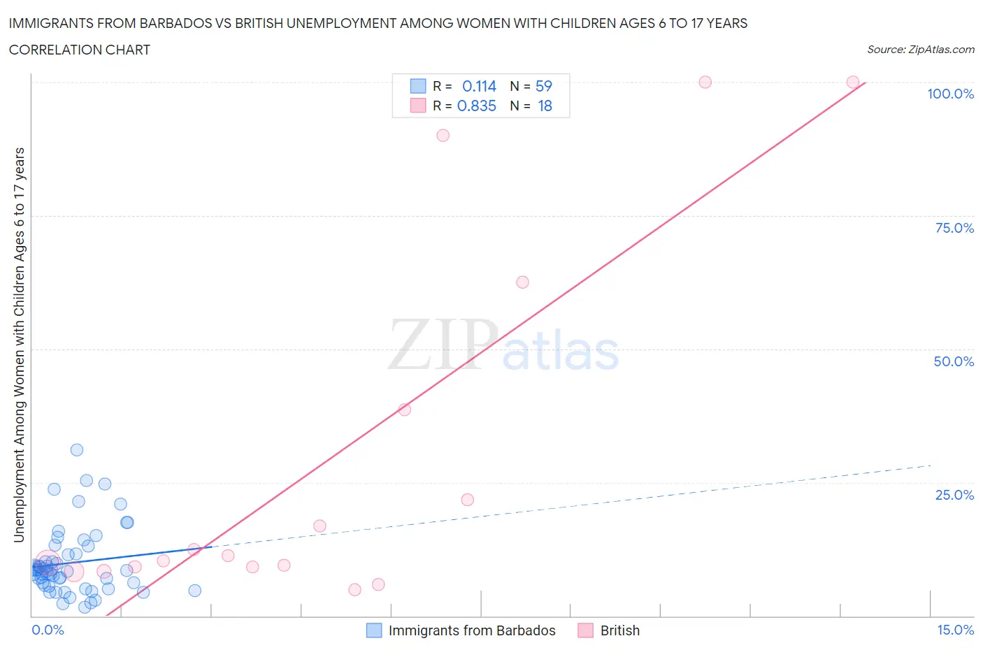 Immigrants from Barbados vs British Unemployment Among Women with Children Ages 6 to 17 years