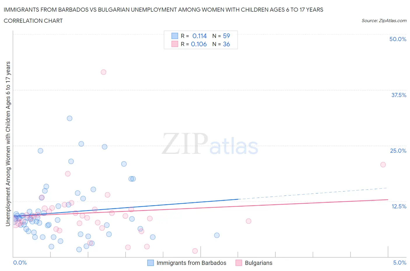 Immigrants from Barbados vs Bulgarian Unemployment Among Women with Children Ages 6 to 17 years