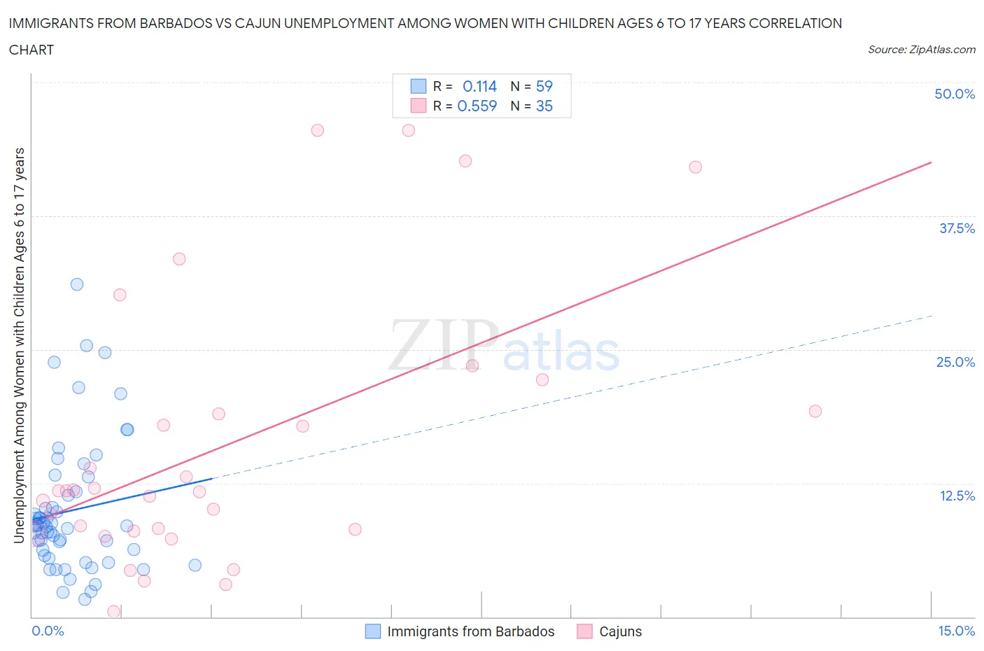 Immigrants from Barbados vs Cajun Unemployment Among Women with Children Ages 6 to 17 years