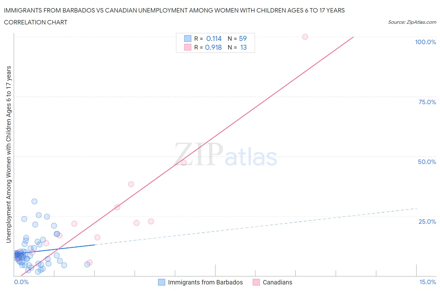 Immigrants from Barbados vs Canadian Unemployment Among Women with Children Ages 6 to 17 years