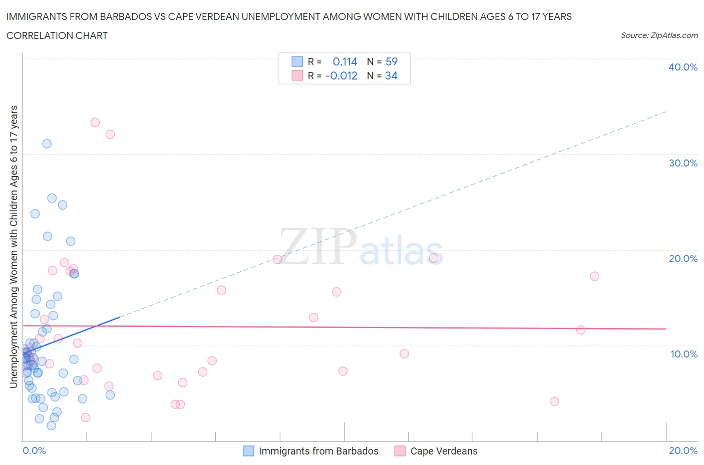Immigrants from Barbados vs Cape Verdean Unemployment Among Women with Children Ages 6 to 17 years