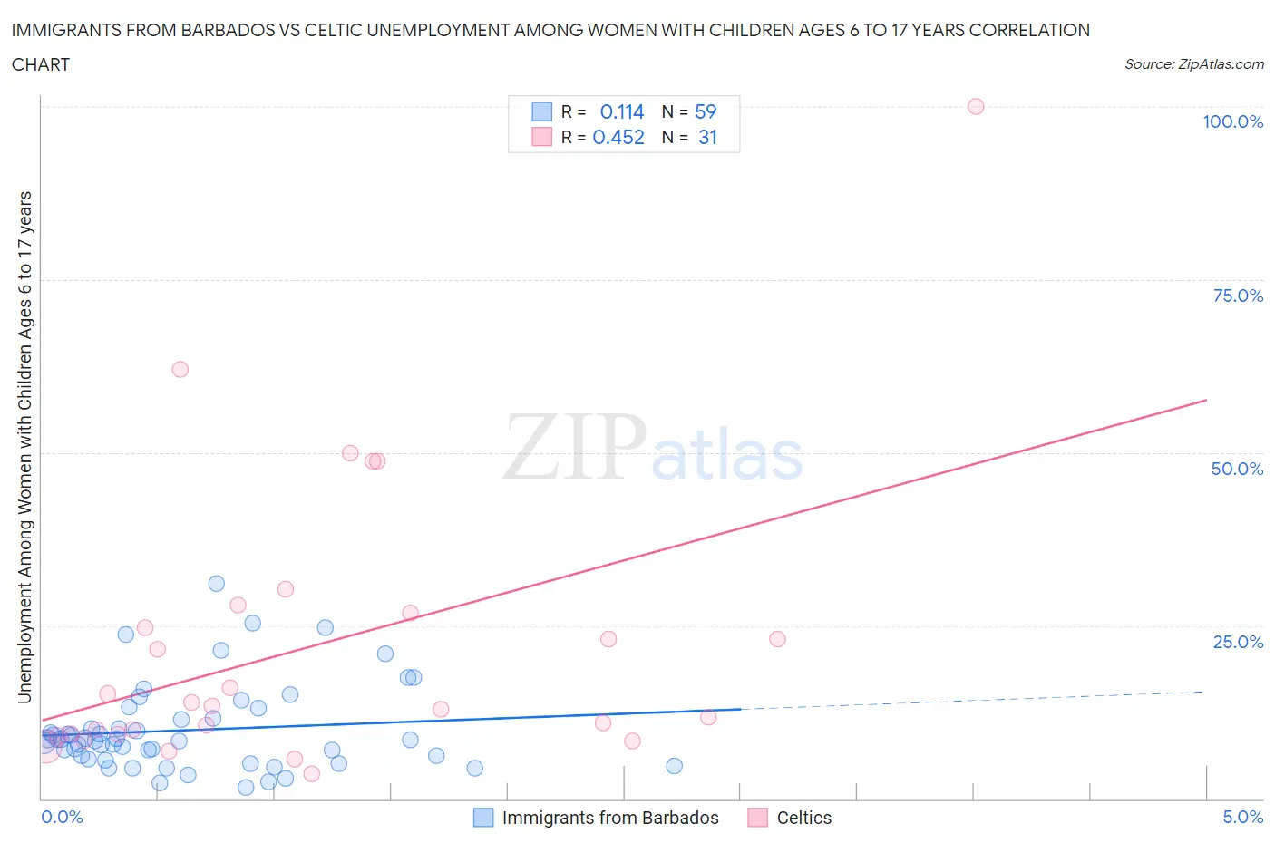 Immigrants from Barbados vs Celtic Unemployment Among Women with Children Ages 6 to 17 years