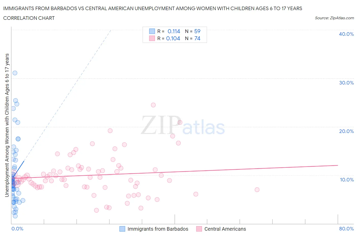 Immigrants from Barbados vs Central American Unemployment Among Women with Children Ages 6 to 17 years