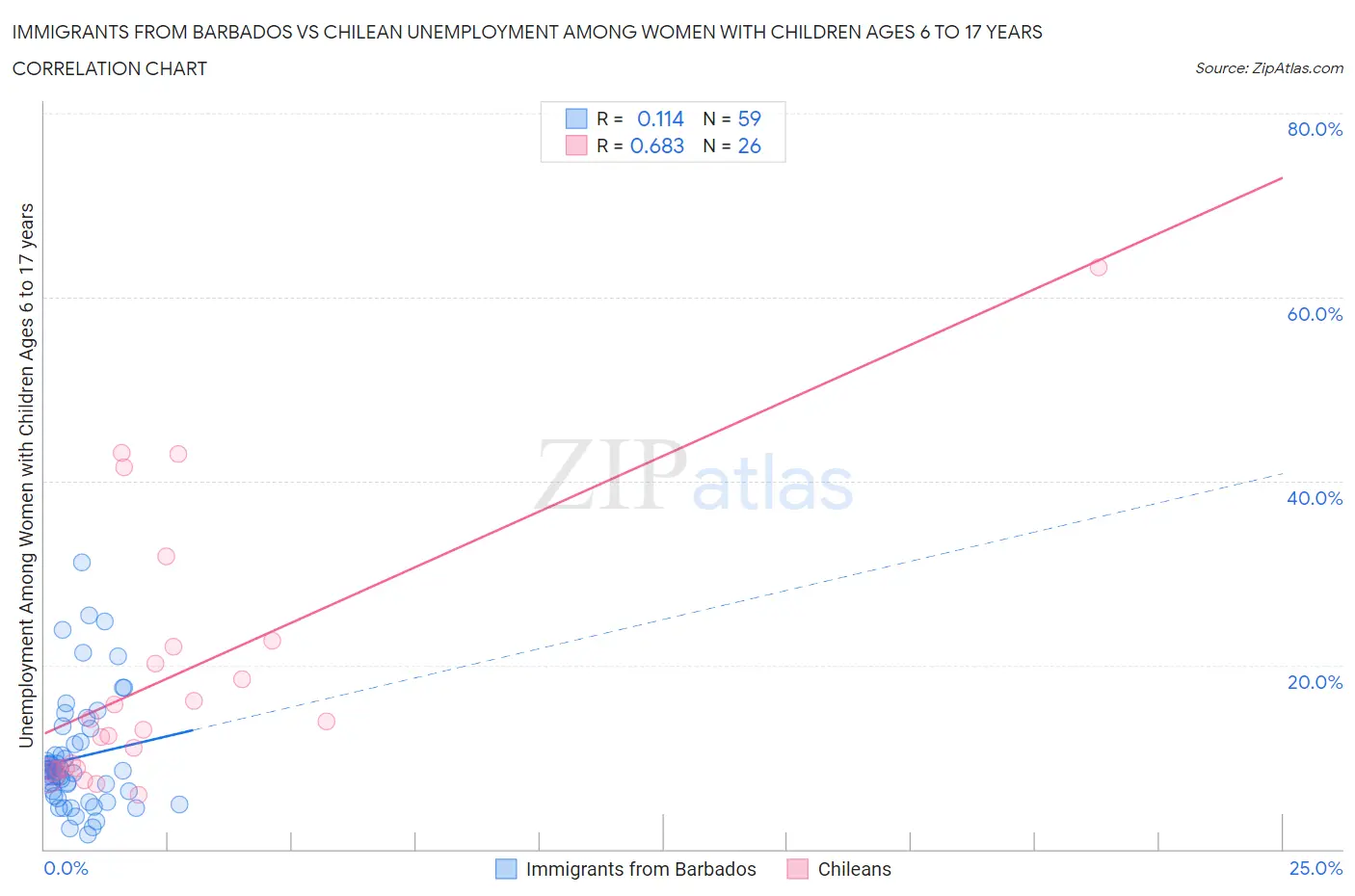 Immigrants from Barbados vs Chilean Unemployment Among Women with Children Ages 6 to 17 years