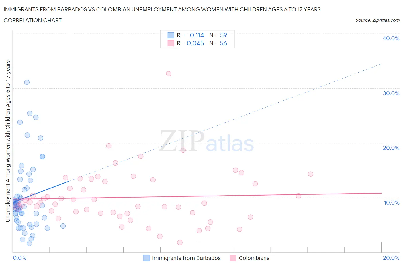 Immigrants from Barbados vs Colombian Unemployment Among Women with Children Ages 6 to 17 years