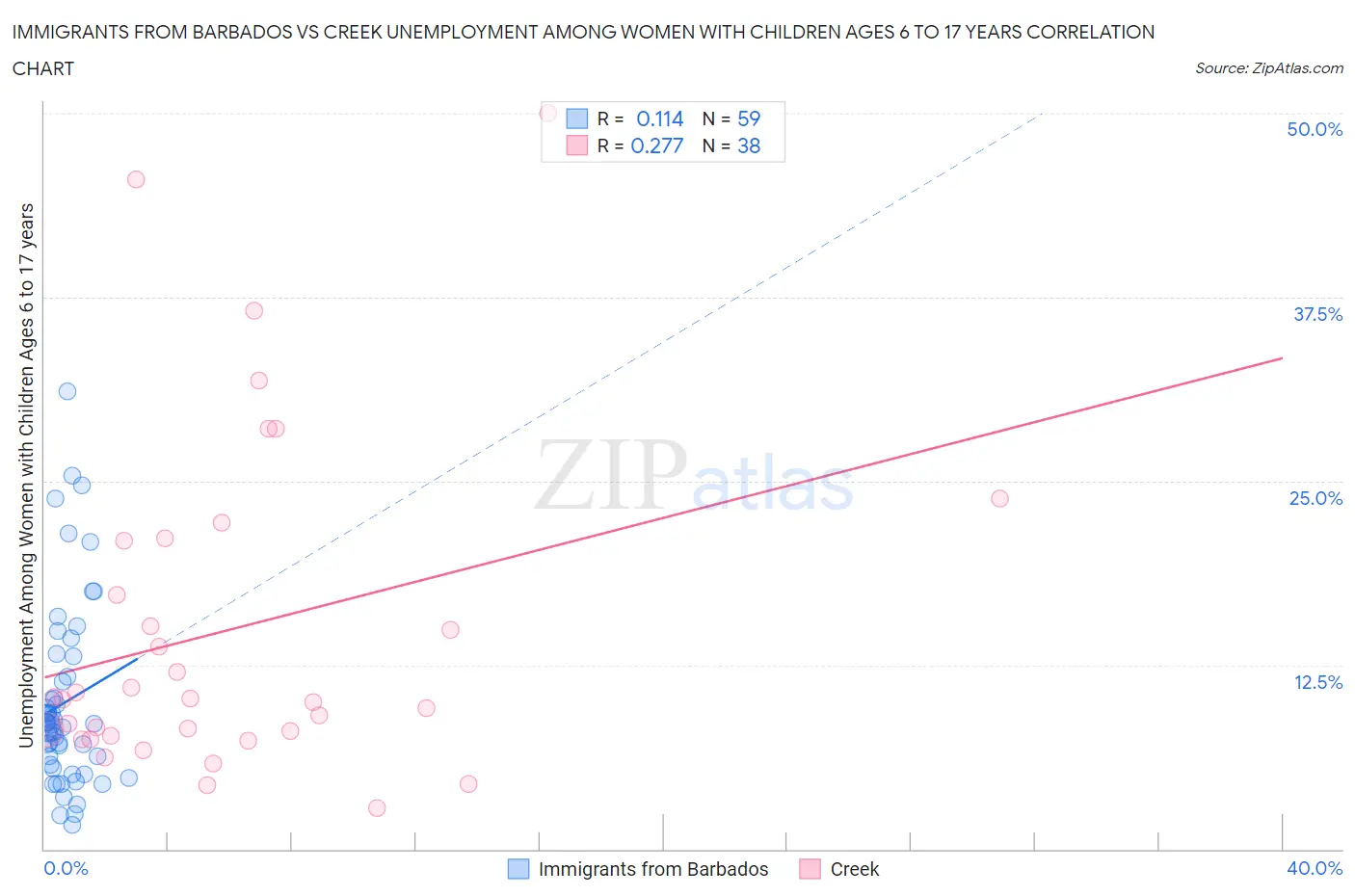 Immigrants from Barbados vs Creek Unemployment Among Women with Children Ages 6 to 17 years