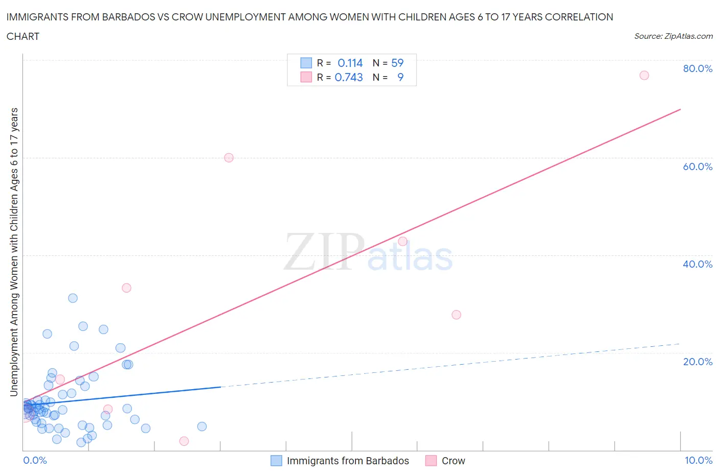 Immigrants from Barbados vs Crow Unemployment Among Women with Children Ages 6 to 17 years