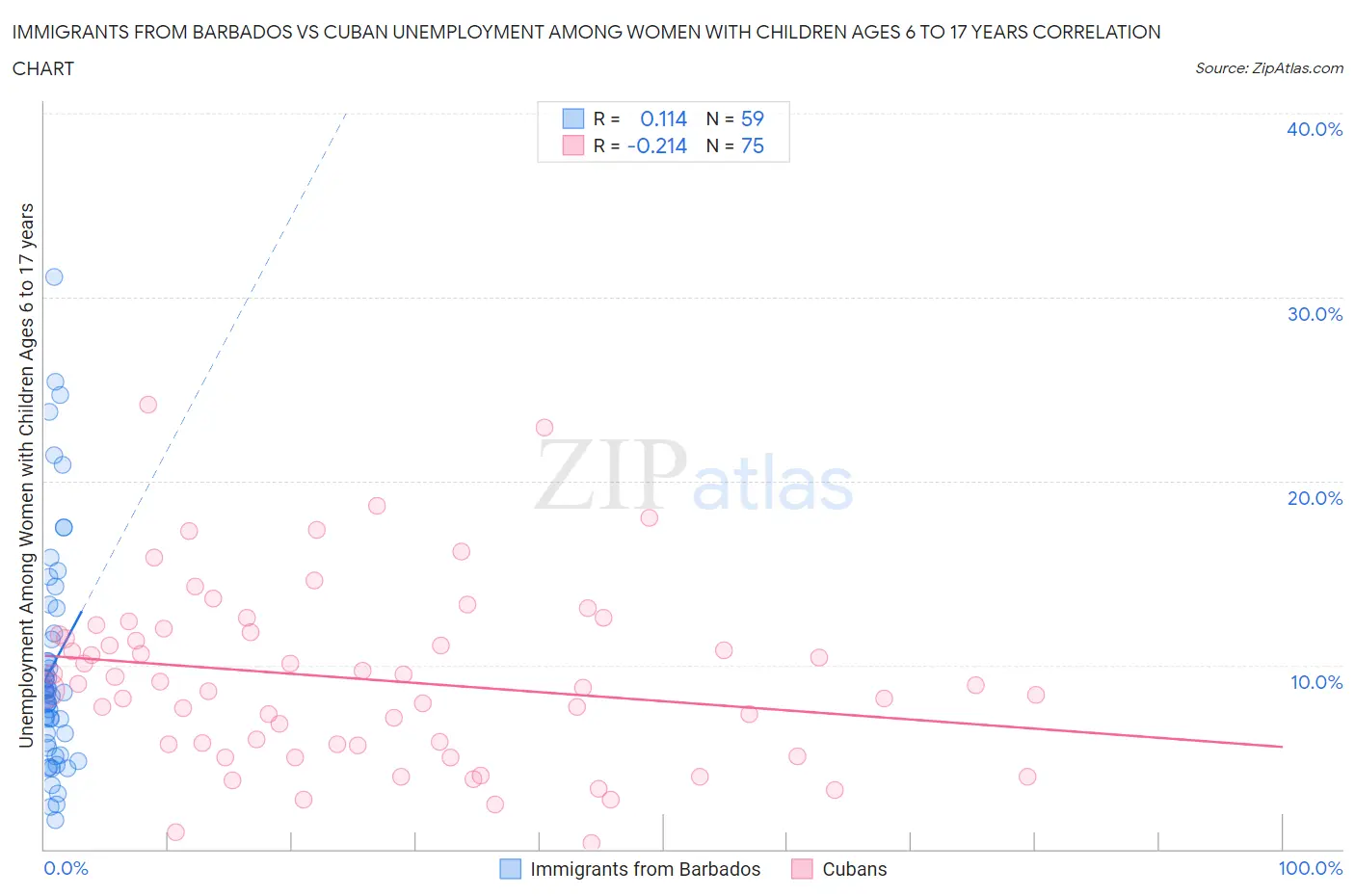 Immigrants from Barbados vs Cuban Unemployment Among Women with Children Ages 6 to 17 years