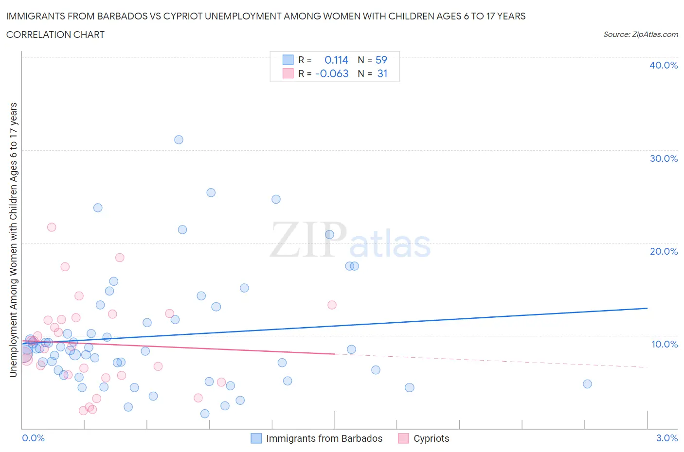 Immigrants from Barbados vs Cypriot Unemployment Among Women with Children Ages 6 to 17 years