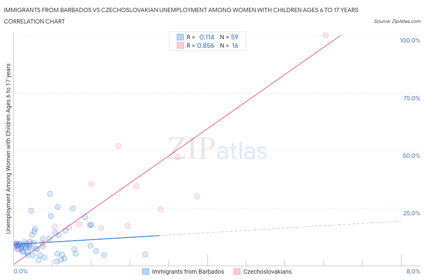 Immigrants from Barbados vs Czechoslovakian Unemployment Among Women with Children Ages 6 to 17 years