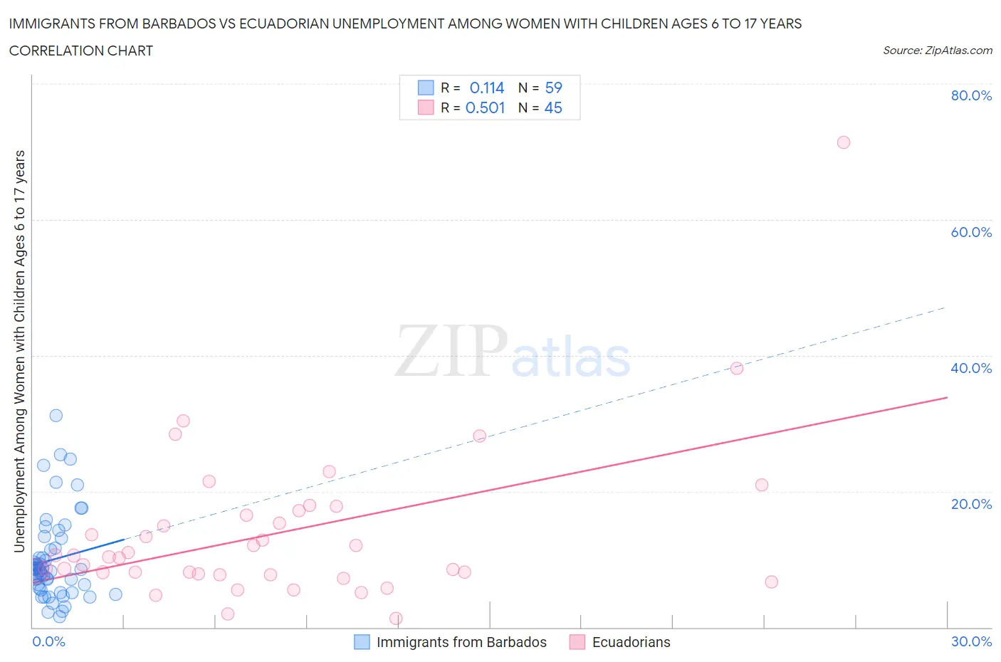 Immigrants from Barbados vs Ecuadorian Unemployment Among Women with Children Ages 6 to 17 years