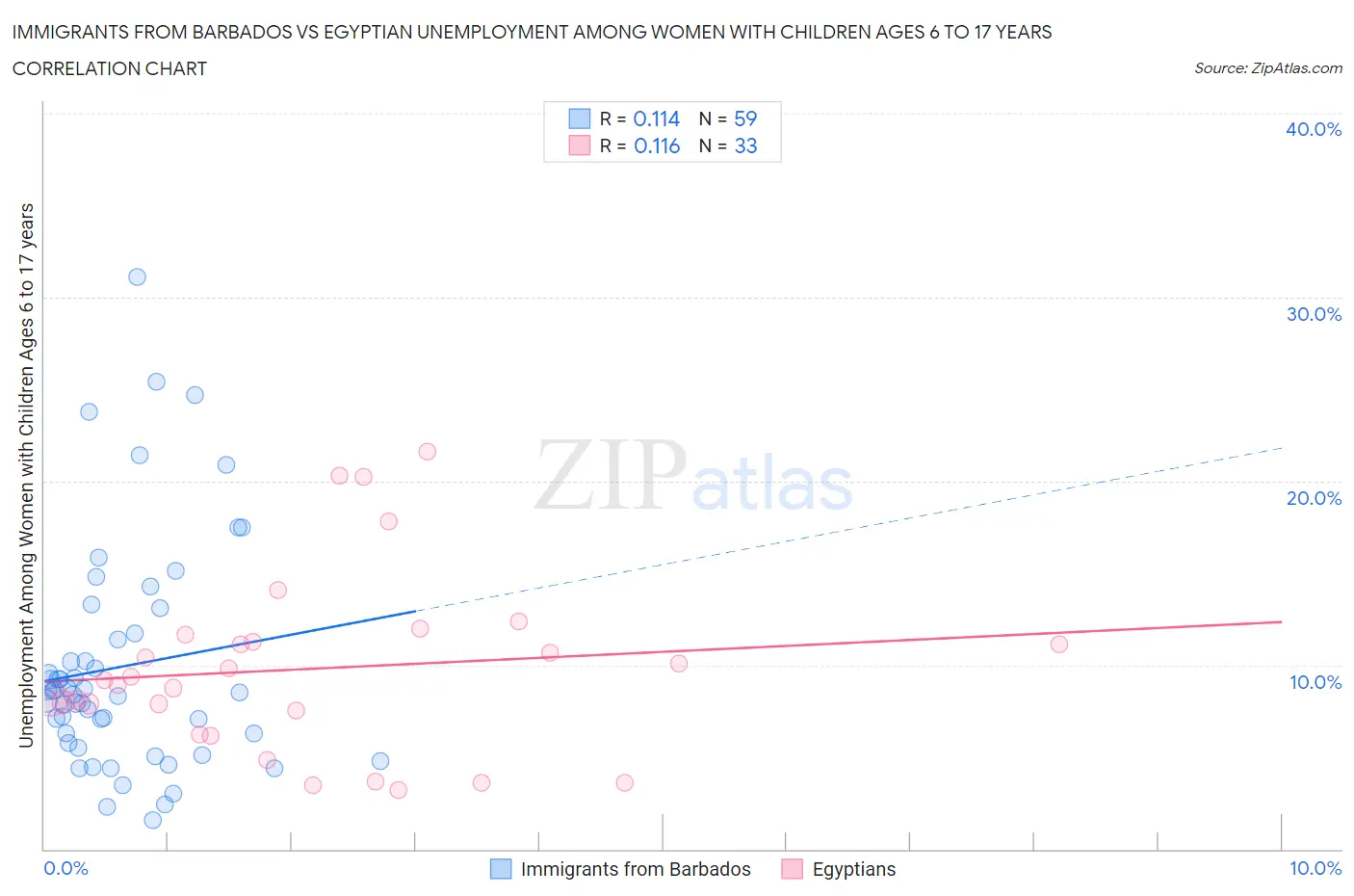 Immigrants from Barbados vs Egyptian Unemployment Among Women with Children Ages 6 to 17 years